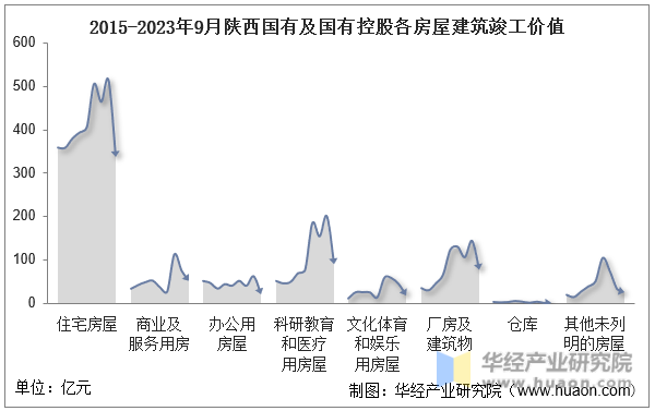 2015-2023年9月陕西国有及国有控股各房屋建筑竣工价值