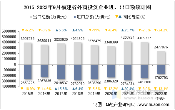 2015-2023年9月福建省外商投资企业进、出口额统计图