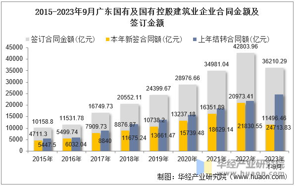 2015-2023年9月广东国有及国有控股建筑业企业合同金额及签订金额