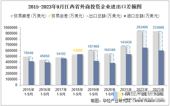 2015-2023年9月江西省外商投资企业进出口差额图