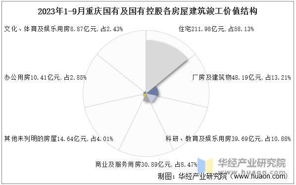 2023年1-9月重庆国有及国有控股各房屋建筑竣工价值结构