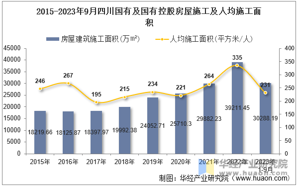 2015-2023年9月四川国有及国有控股房屋施工及人均施工面积