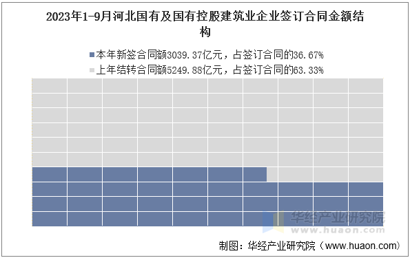 2023年1-9月河北国有及国有控股建筑业企业签订合同金额结构