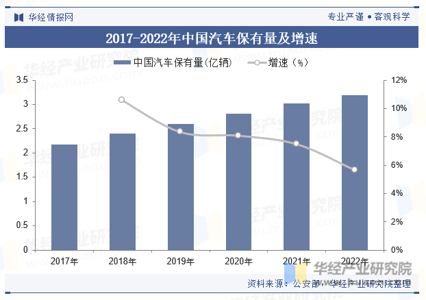 2017-2022年中国汽车保有量及增速