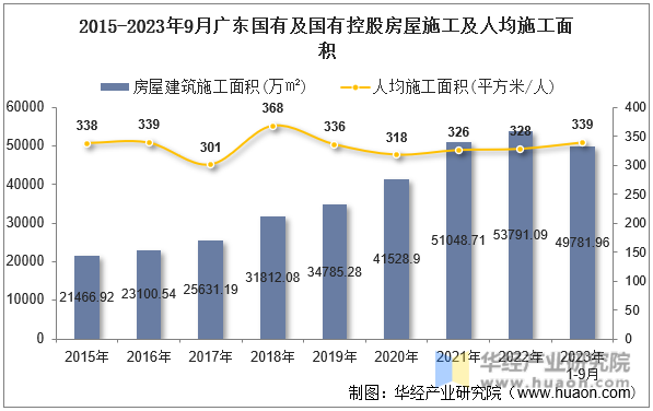 2015-2023年9月广东国有及国有控股房屋施工及人均施工面积