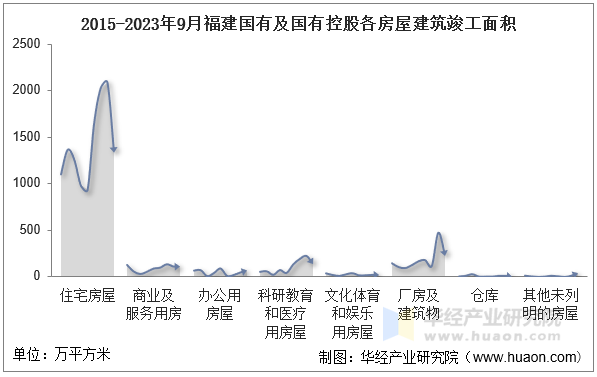 2015-2023年9月福建国有及国有控股各房屋建筑竣工面积