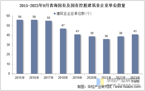 2015-2023年9月青海国有及国有控股建筑业企业单位数量