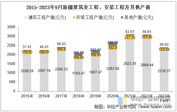 2015-2023年9月新疆建筑业工程、安装工程及其他产值