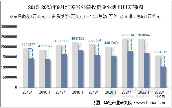 2015-2023年9月江苏省外商投资企业进出口差额图