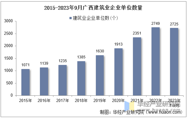 2015-2023年9月广西建筑业企业单位数量