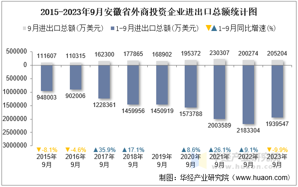 2015-2023年9月安徽省外商投资企业进出口总额统计图