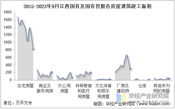 2015-2023年9月江西国有及国有控股各房屋建筑竣工面积