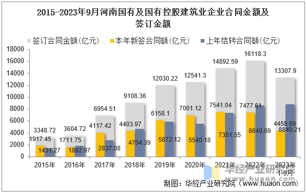 2015-2023年9月河南国有及国有控股建筑业企业合同金额及签订金额