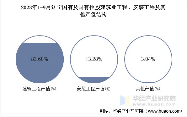 2023年1-9月辽宁国有及国有控股建筑业工程、安装工程及其他产值结构