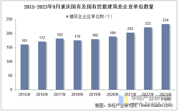 2015-2023年9月重庆国有及国有控股建筑业企业单位数量