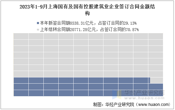 2023年1-9月上海国有及国有控股建筑业企业签订合同金额结构