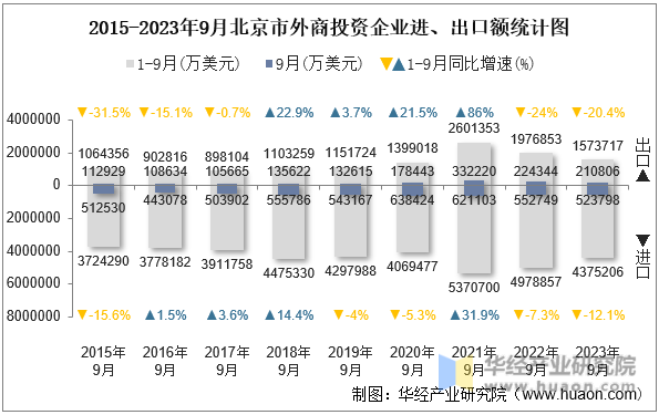 2015-2023年9月北京市外商投资企业进、出口额统计图