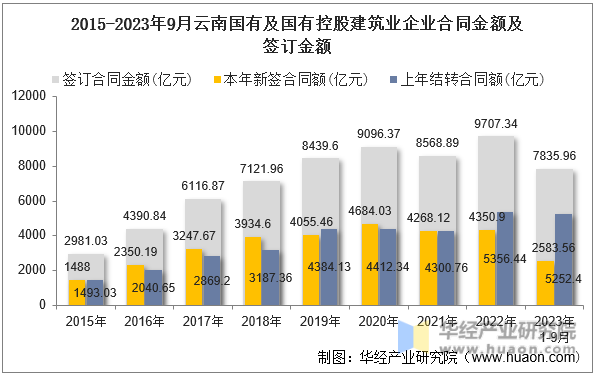2015-2023年9月云南国有及国有控股建筑业企业合同金额及签订金额
