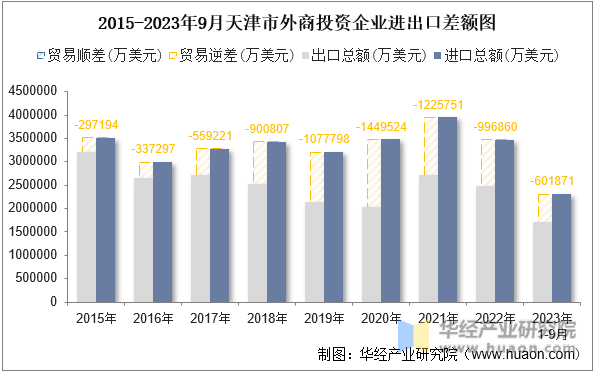 2015-2023年9月天津市外商投资企业进出口差额图
