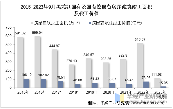 2015-2023年9月黑龙江国有及国有控股各房屋建筑竣工面积及竣工价值