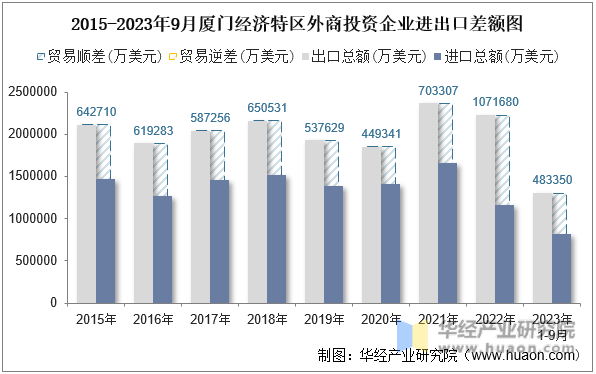 2015-2023年9月厦门经济特区外商投资企业进出口差额图