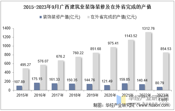 2015-2023年9月广西建筑业装饰装修及在外省完成的产值