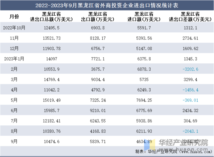 2022-2023年9月黑龙江省外商投资企业进出口情况统计表