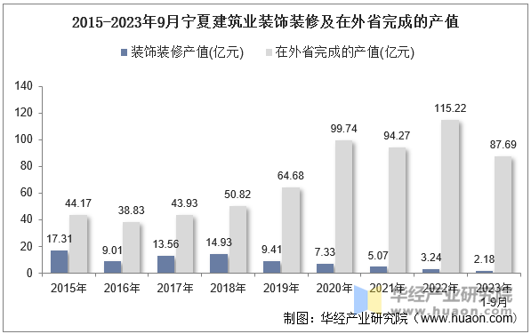 2015-2023年9月宁夏建筑业装饰装修及在外省完成的产值