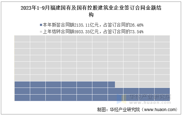 2023年1-9月福建国有及国有控股建筑业企业签订合同金额结构