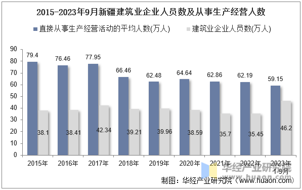 2015-2023年9月新疆建筑业企业人员数及从事生产经营人数