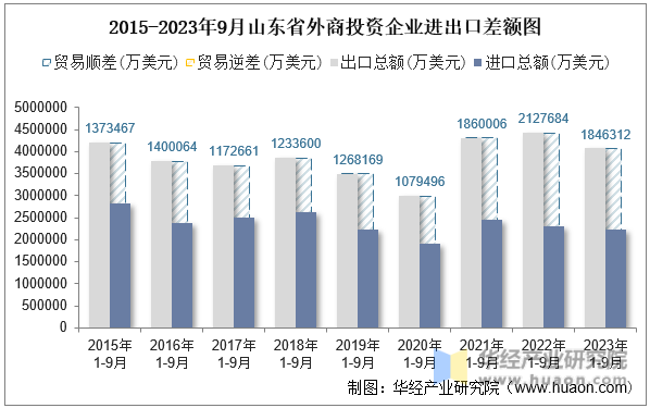 2015-2023年9月山东省外商投资企业进出口差额图