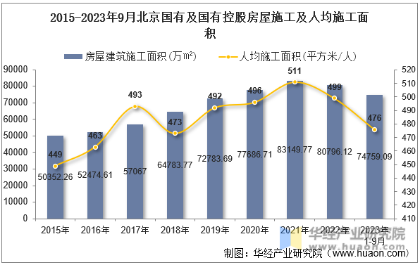 2015-2023年9月北京国有及国有控股房屋施工及人均施工面积