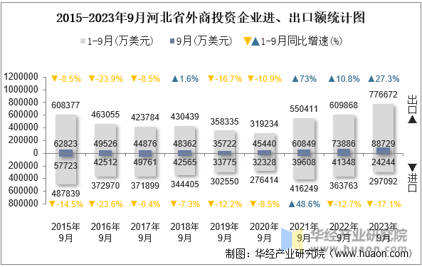 2015-2023年9月河北省外商投资企业进、出口额统计图