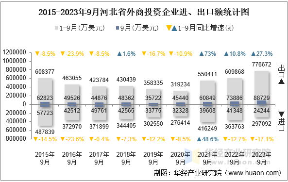 2015-2023年9月河北省外商投资企业进、出口额统计图