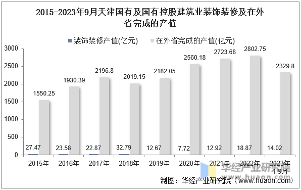 2015-2023年9月天津国有及国有控股建筑业装饰装修及在外省完成的产值