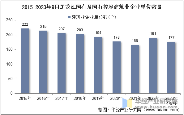 2015-2023年9月黑龙江国有及国有控股建筑业企业单位数量