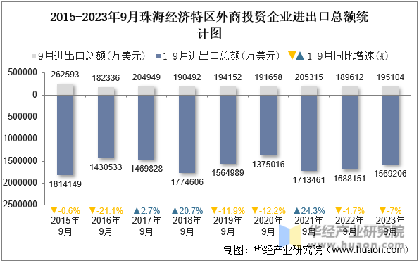 2015-2023年9月珠海经济特区外商投资企业进出口总额统计图