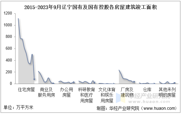 2015-2023年9月辽宁国有及国有控股各房屋建筑竣工面积