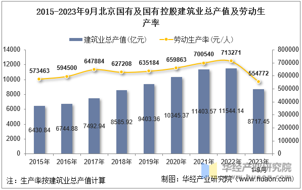 2015-2023年9月北京国有及国有控股建筑业总产值及劳动生产率