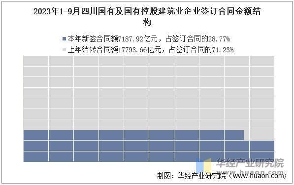 2023年1-9月四川国有及国有控股建筑业企业签订合同金额结构