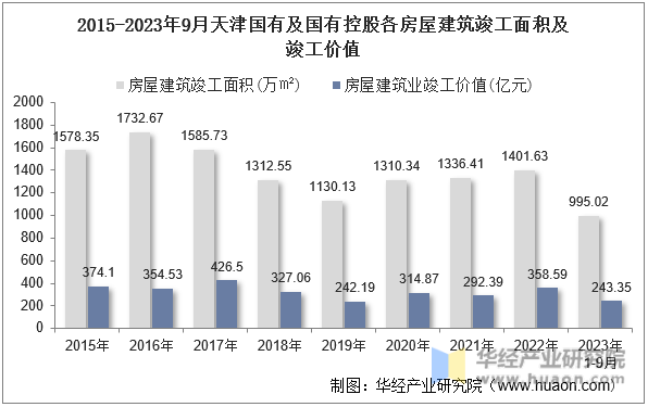 2015-2023年9月天津国有及国有控股各房屋建筑竣工面积及竣工价值