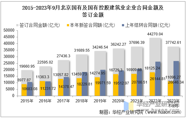 2015-2023年9月北京国有及国有控股建筑业企业合同金额及签订金额