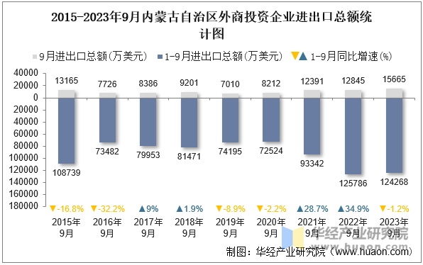 2015-2023年9月内蒙古自治区外商投资企业进出口总额统计图