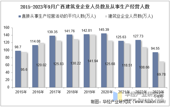 2015-2023年9月广西建筑业企业人员数及从事生产经营人数