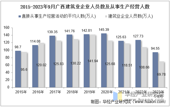 2015-2023年9月广西建筑业企业人员数及从事生产经营人数