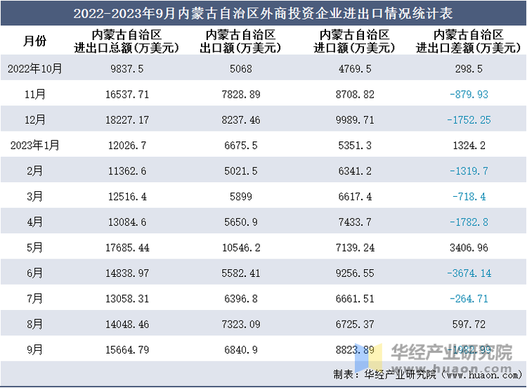 2022-2023年9月内蒙古自治区外商投资企业进出口情况统计表