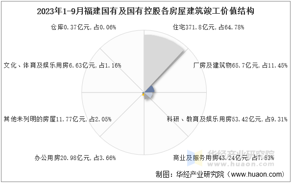 2023年1-9月福建国有及国有控股各房屋建筑竣工价值结构