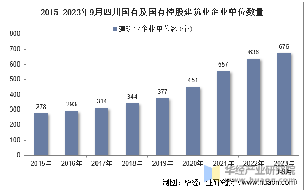 2015-2023年9月四川国有及国有控股建筑业企业单位数量