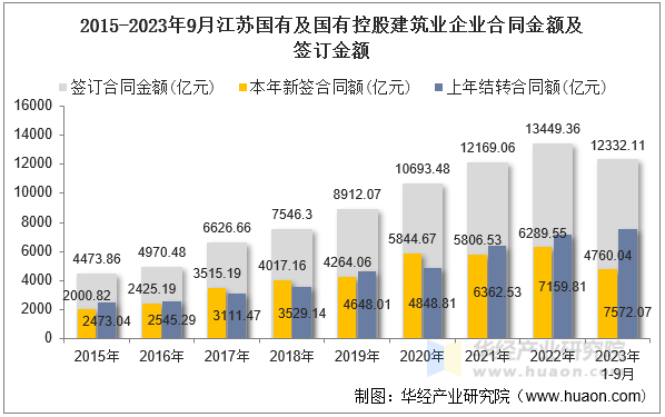 2015-2023年9月江苏国有及国有控股建筑业企业合同金额及签订金额