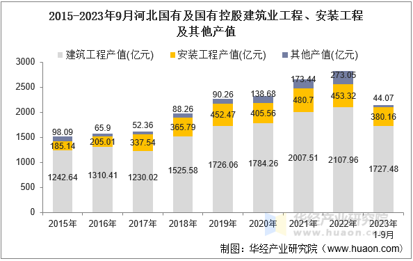 2015-2023年9月河北国有及国有控股建筑业工程、安装工程及其他产值